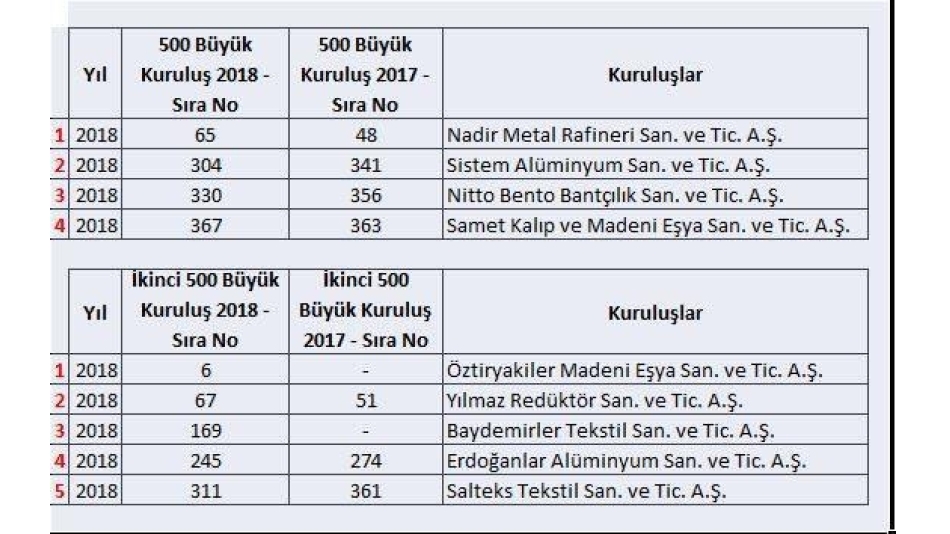İSO Başarılarımız...